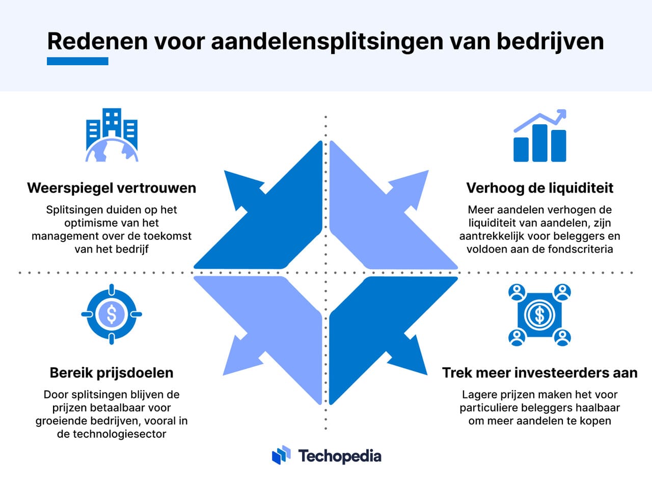 Waarom splitsen bedrijven hun aandelen?