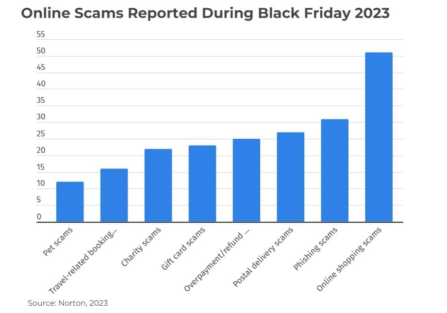 80+ belangrijke statistieken over Black Friday die je moet weten in 2024