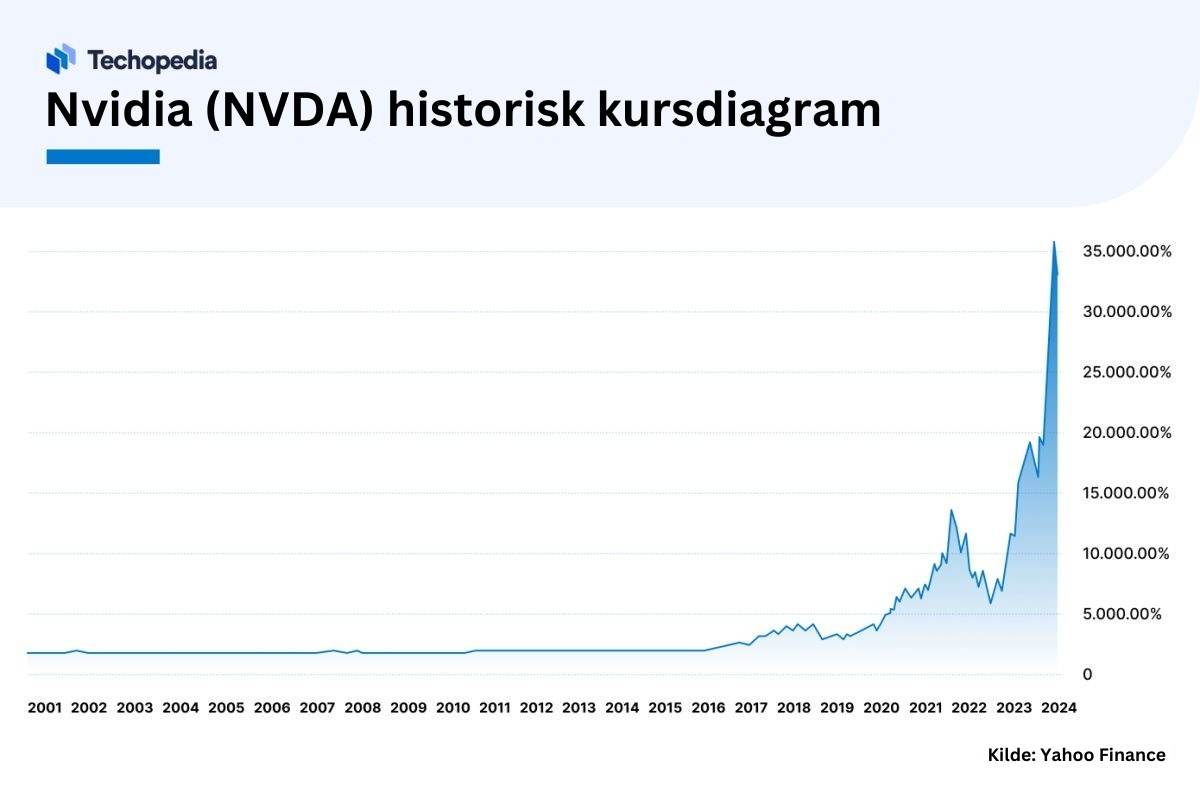 De største Nvidia-aksjonærene: Hvem eier flest NVDA-aksjer i 2024?