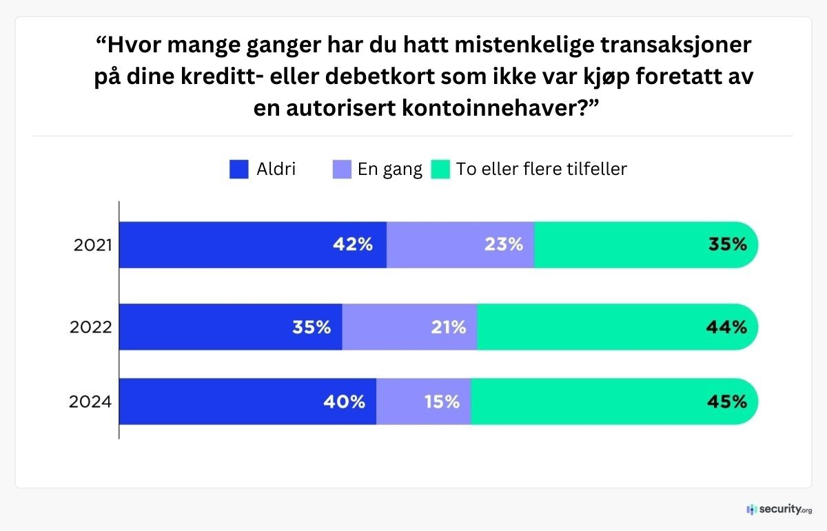 Fremstilling av mistenkelige transaksjoner på kreditt eller debet kort 