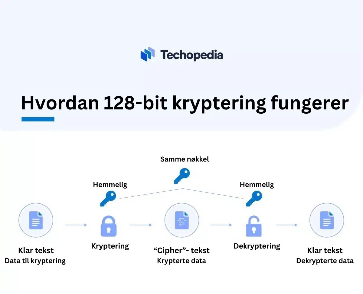 Skjematisk oversikt over hvordan 128-bit kryptering fungerer fra tekst som skal krypteres videre til kryptering, cipher tekst, og dekryptering for nok klar tekst