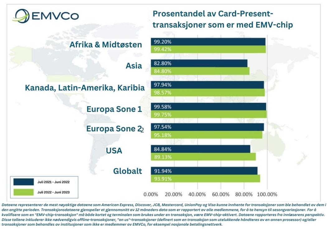 Grafisk fremstilling av EMV chip benyttelse i transaksjoner