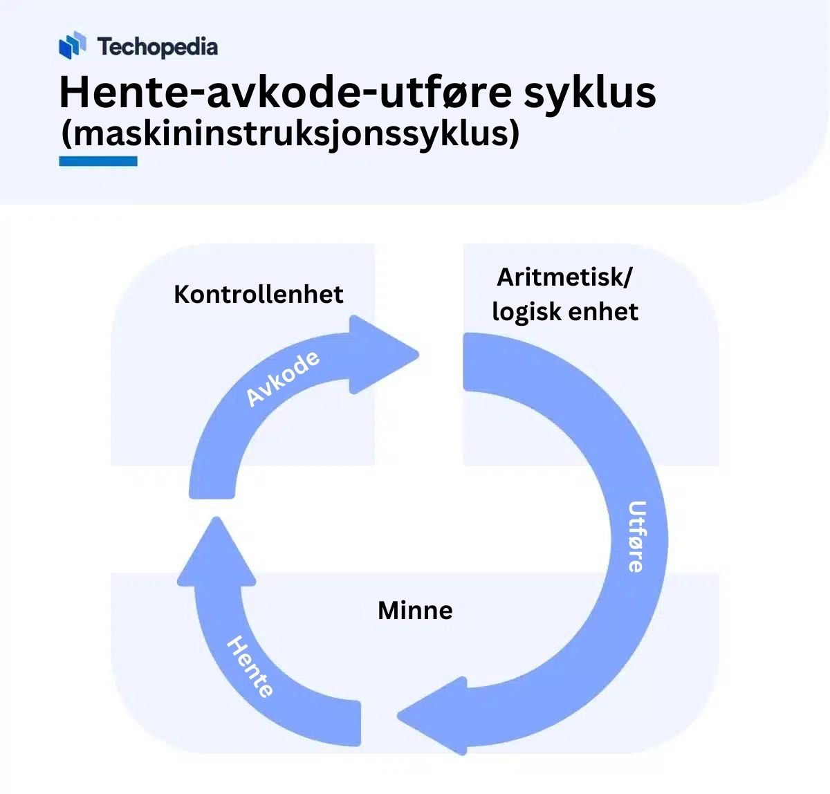 Hente - avkode - utføre syklusen til en prosessor vist i grafikk