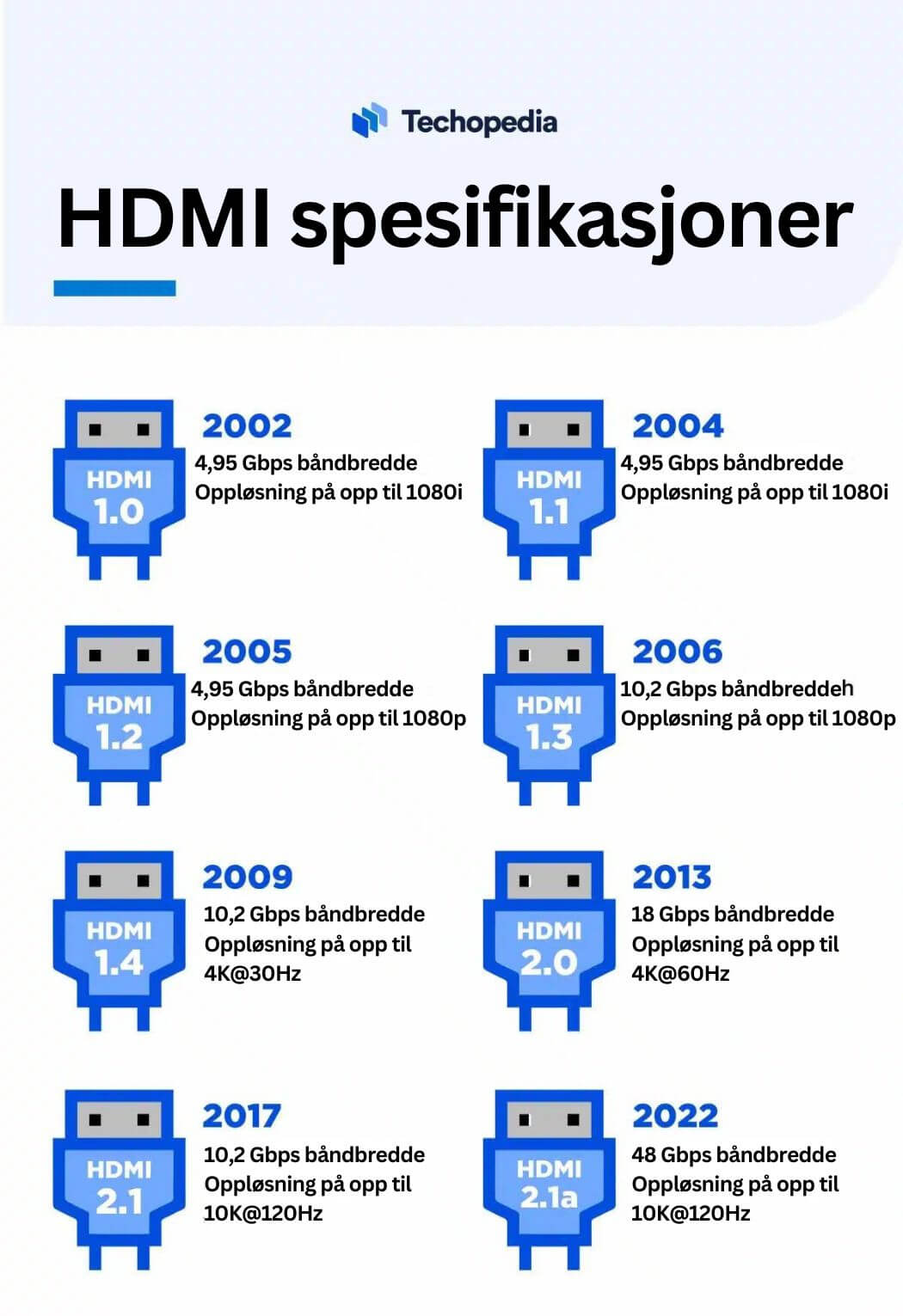 Skjematisk oversikt over ulike HDMI spesifikasjoner og årstall for deres lansering