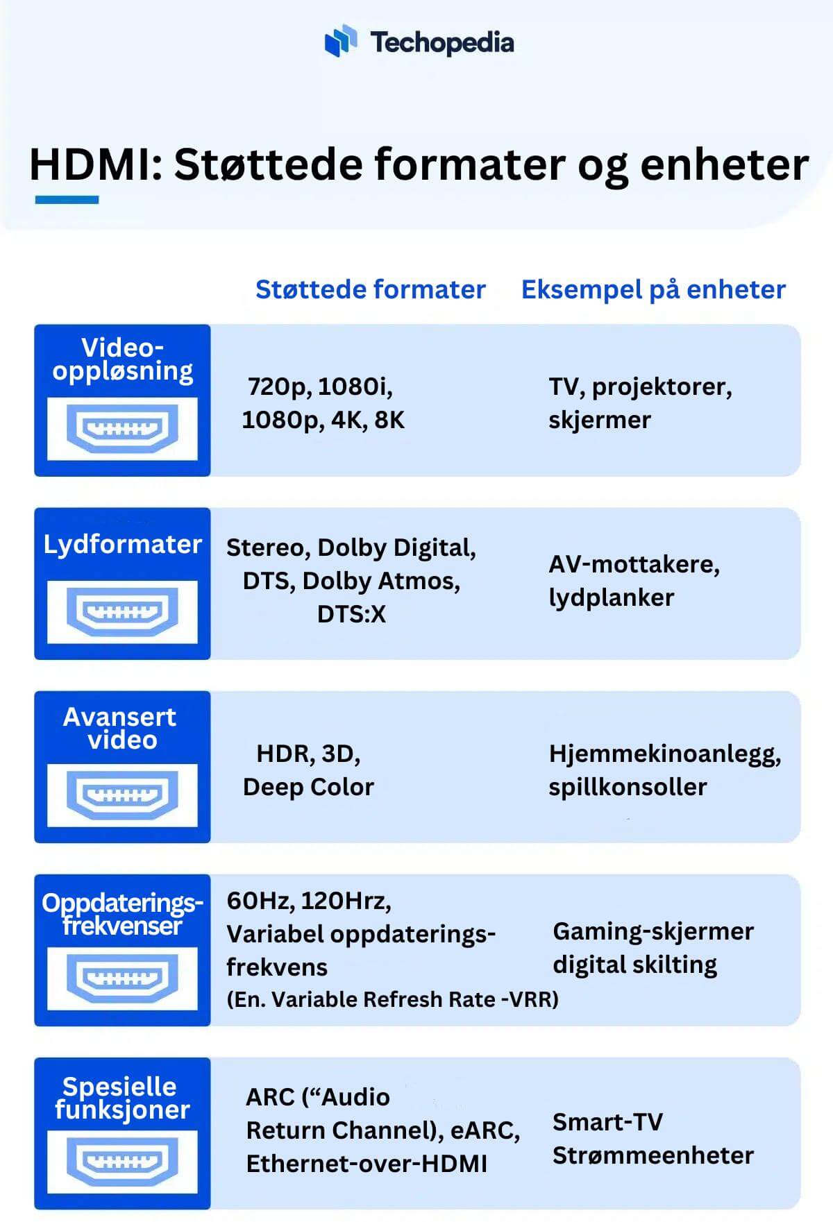 Oversikt over støttede format og eksempler på enheter for HDMI