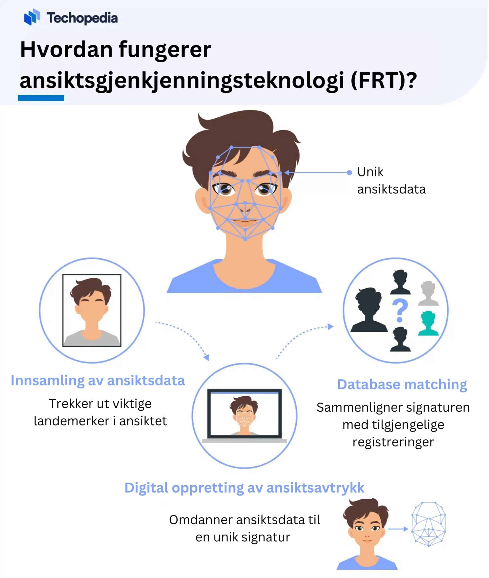 Hvordan fungerer ansiktsgjenkjenningsteknologi (FRT)?