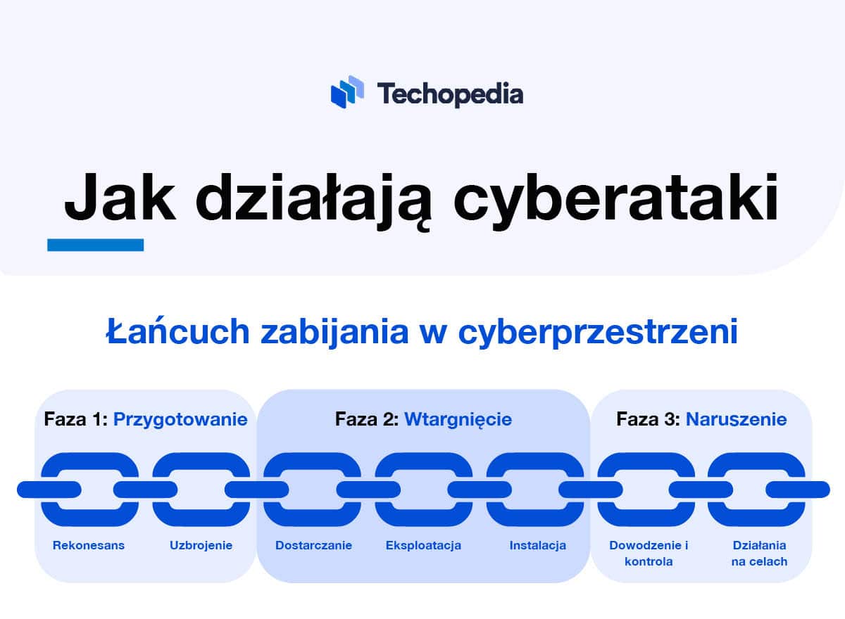 wyjaśnienie jak działają cyberataki