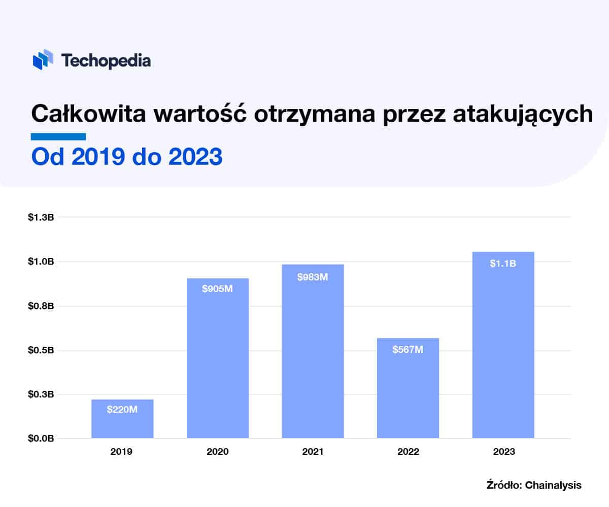 wartości cyberataków