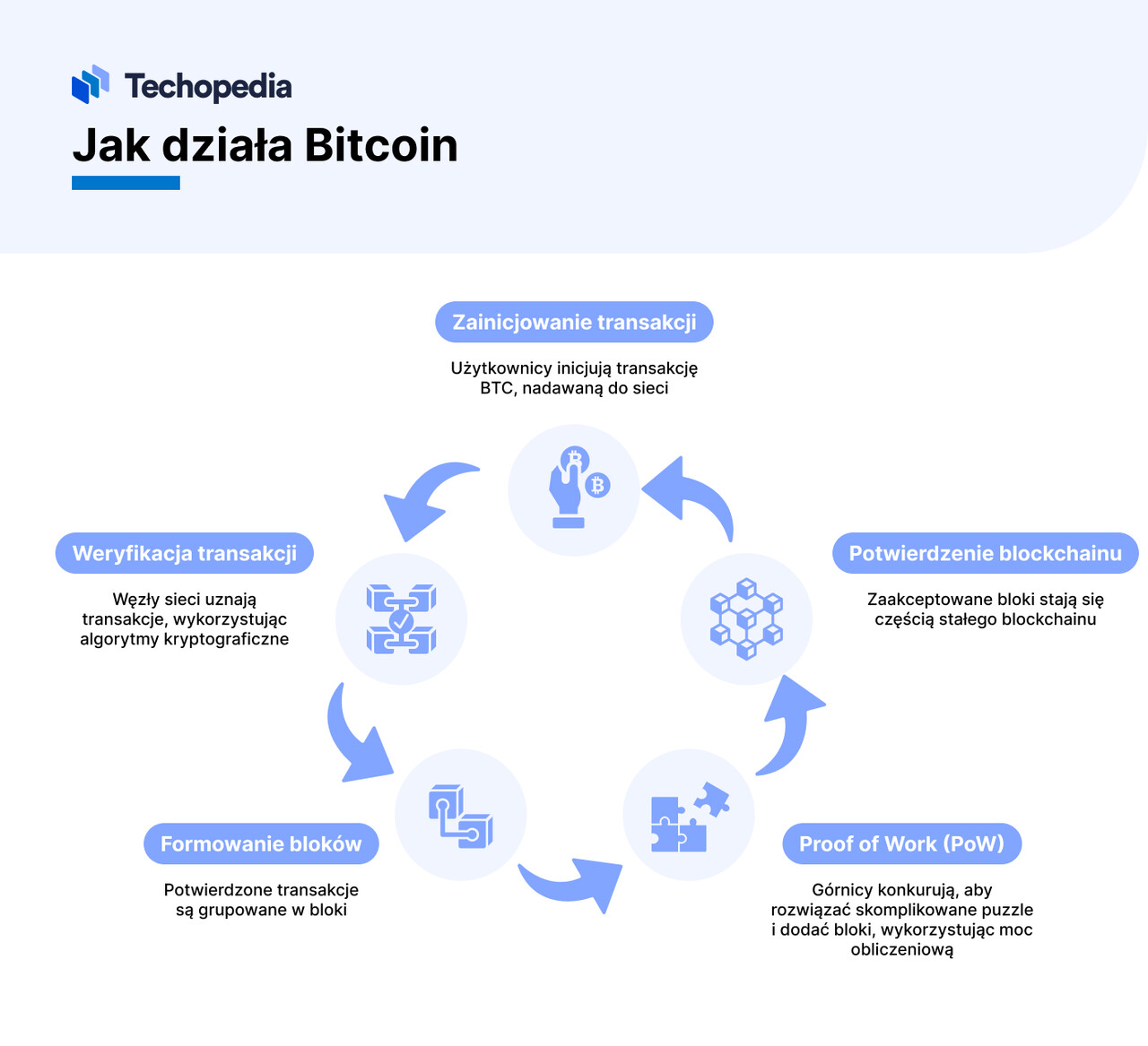 jak działa bitcoin