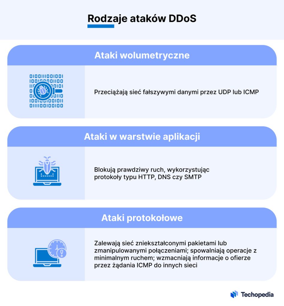 rodzaje ataków ddos