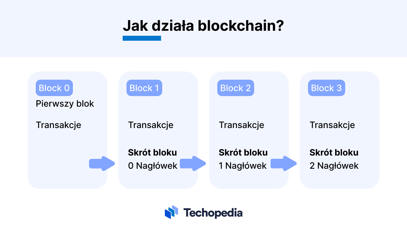 jak działa blockchain