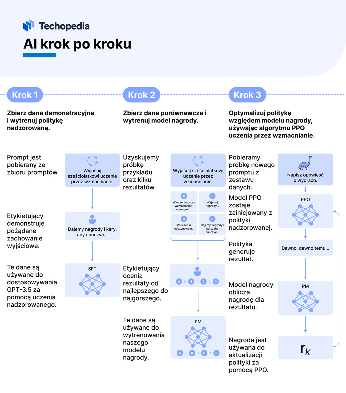 ai krok po kroku