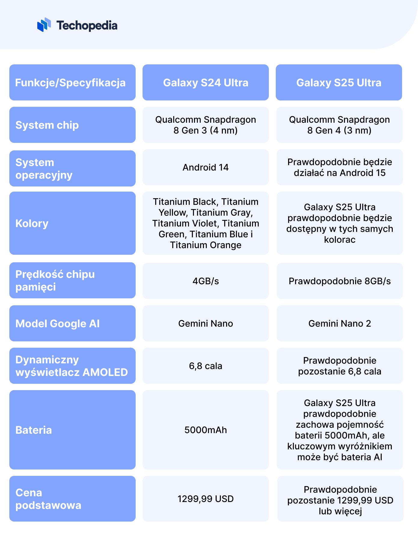 samsung s24 ultra vs samsung s25 ultra porównanie