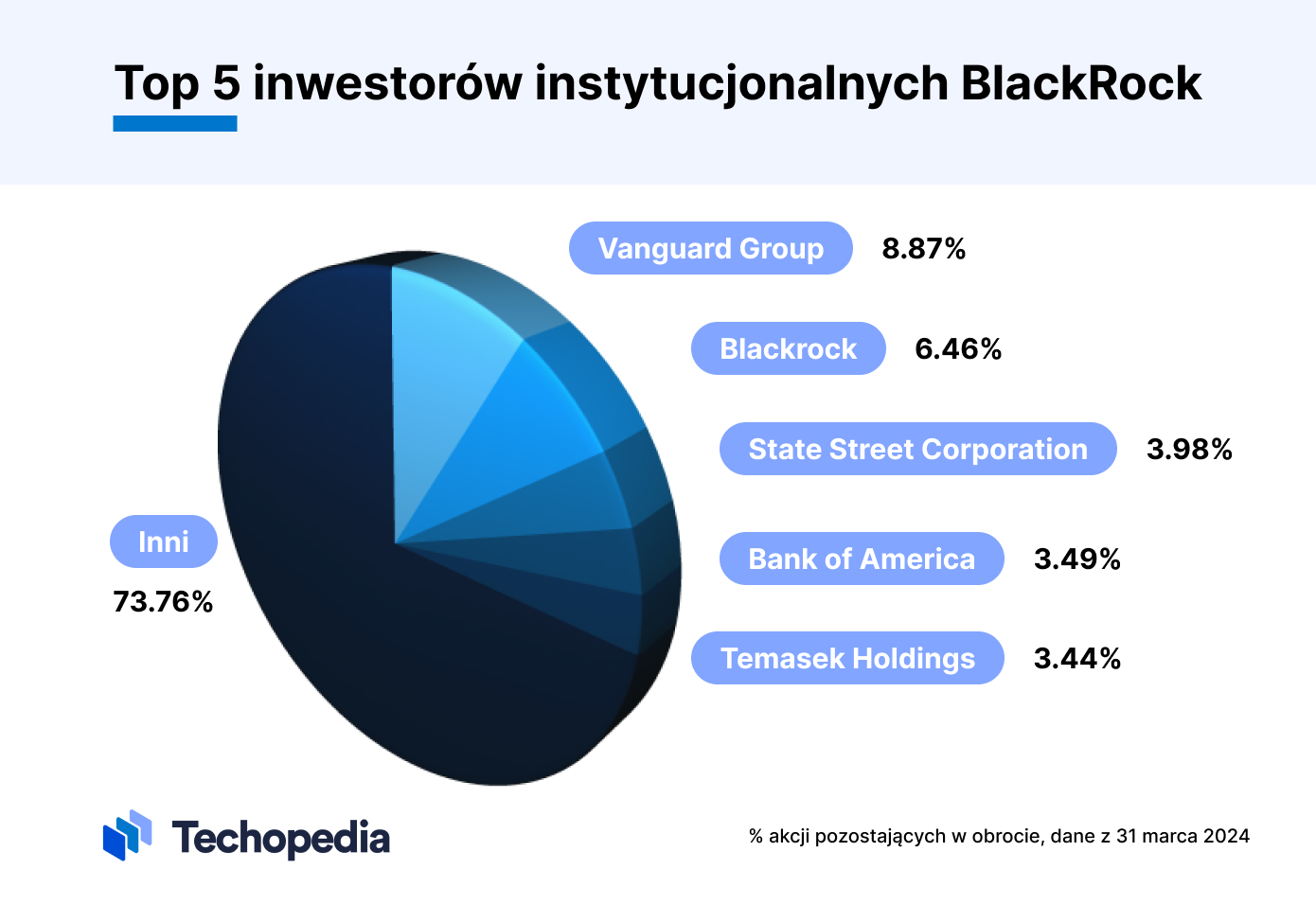 top 5 inwestorów instytucjonalnych blackrock