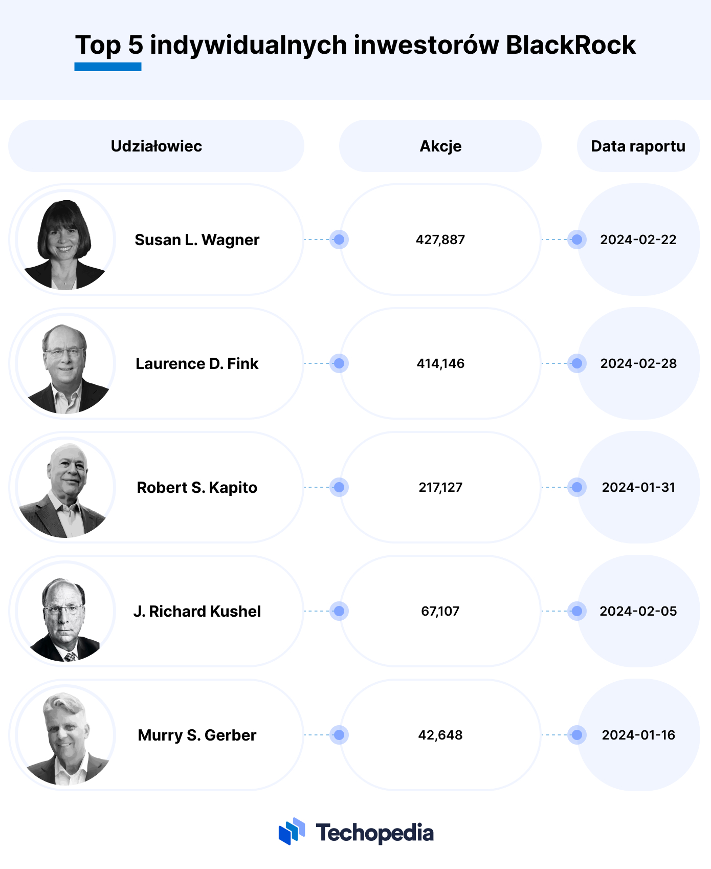 top 5 indywidualnych inwestorów blackrock