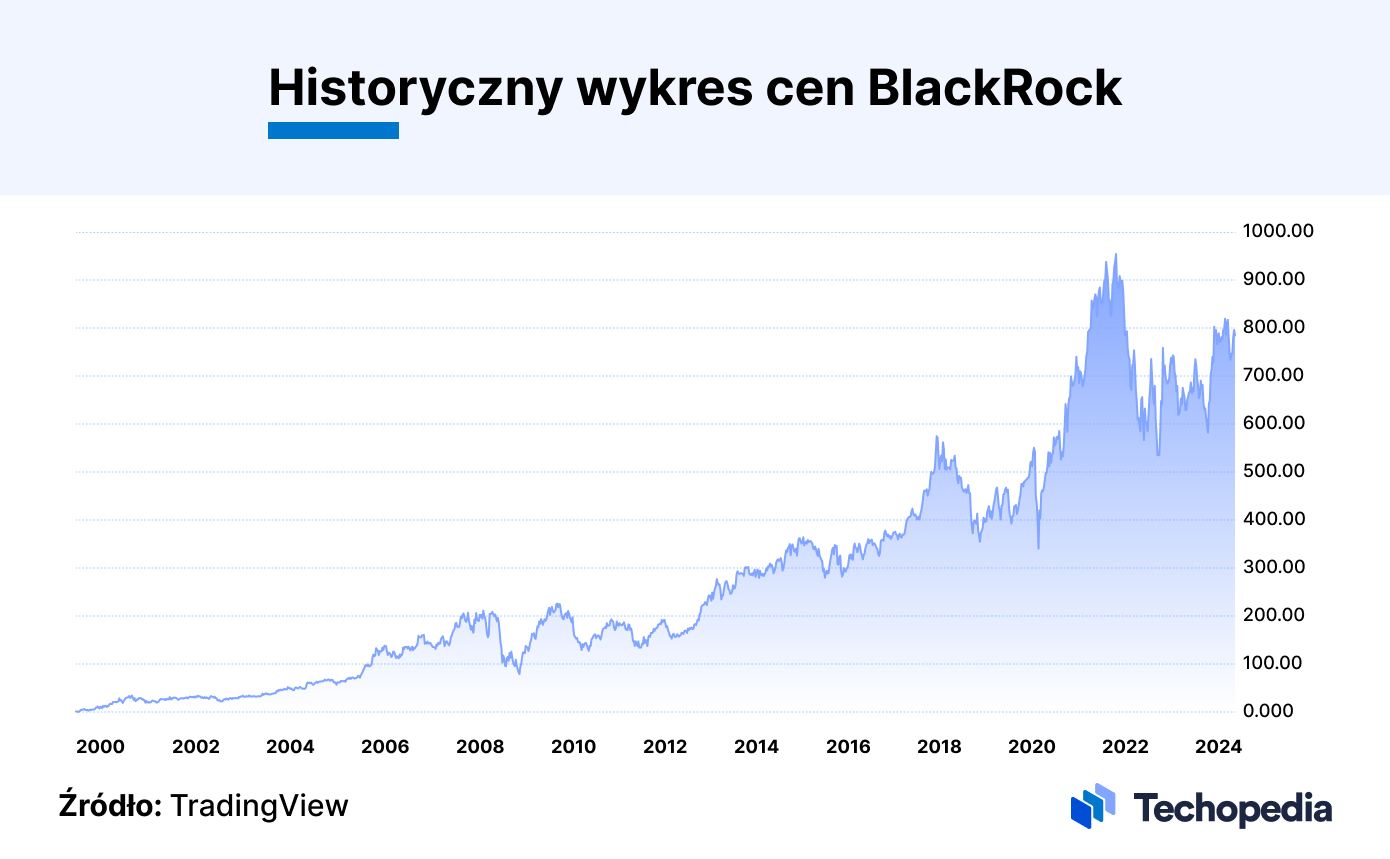 historyczny wykres cen blackrock