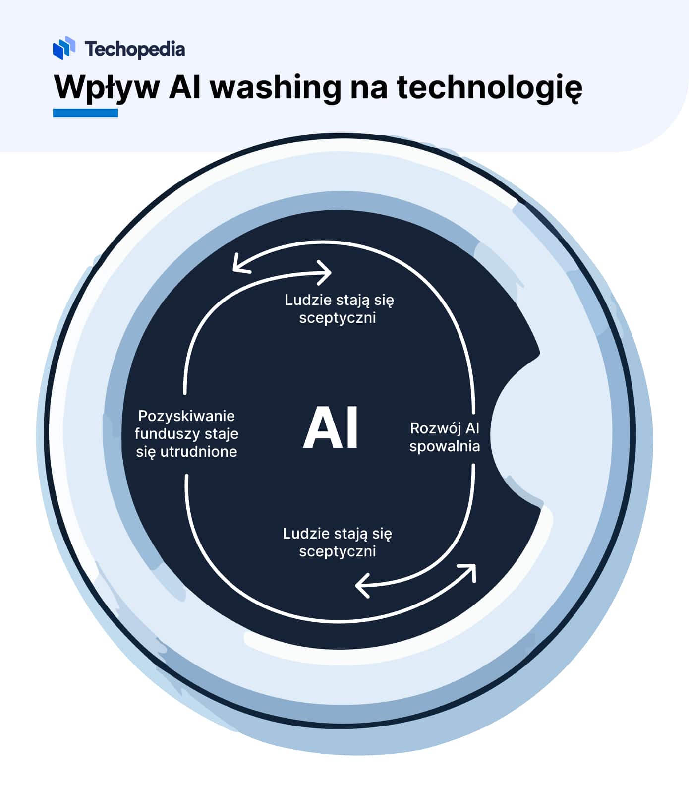 wpływ ai washing na technologię