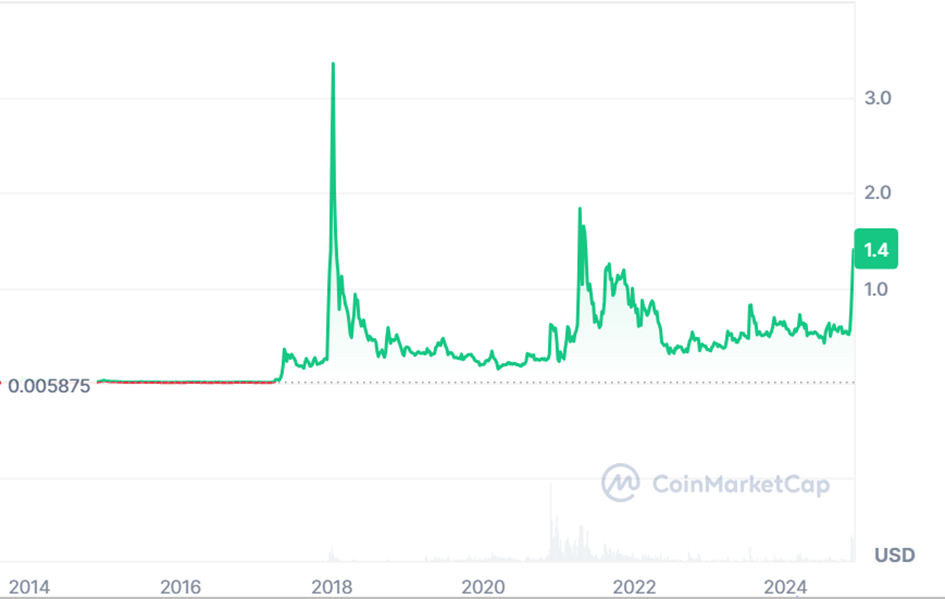 historia cen xrp