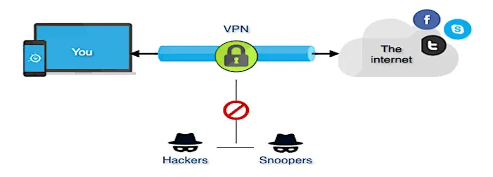 Como funcionam as VPNs