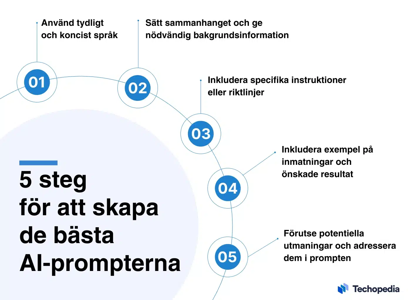 Grafik som visar fem steg för att skapa de bästa AI-prompterna.