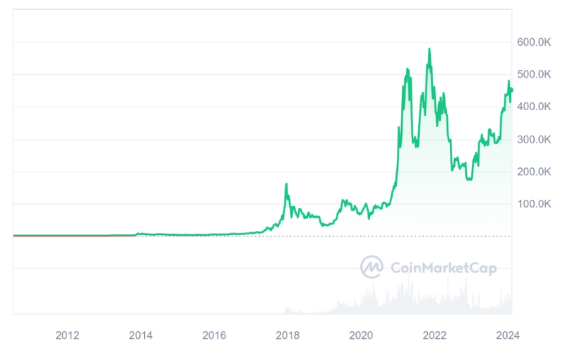 Graf som visar värdet på Bitcoin från start tills idag