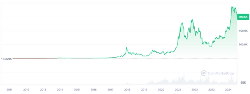 Graf som visar värdet på Bitcoin från start tills idag