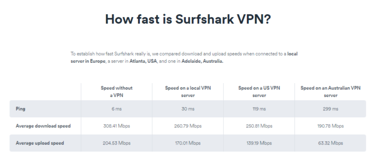 Hastighetstest med Surfshark VPN