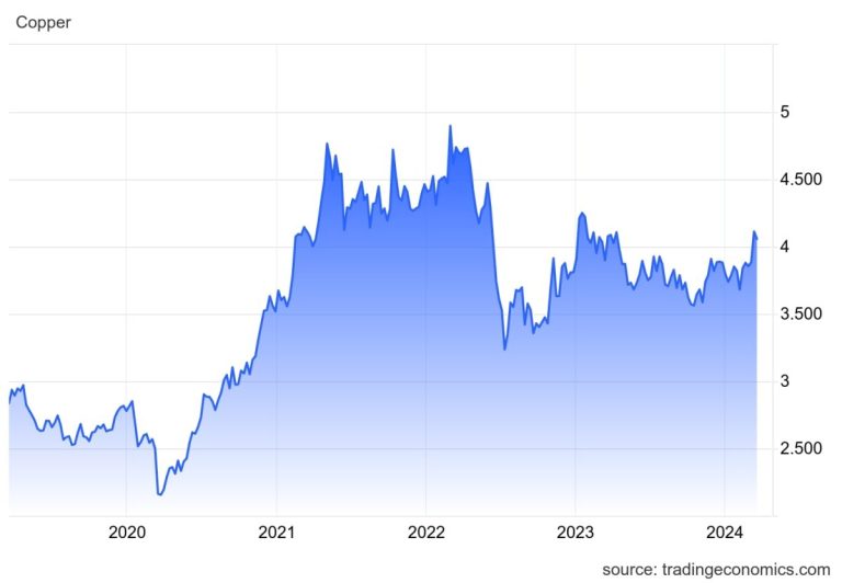 Kopparprisprognos 2024, 2025, 2030 En bra investering?