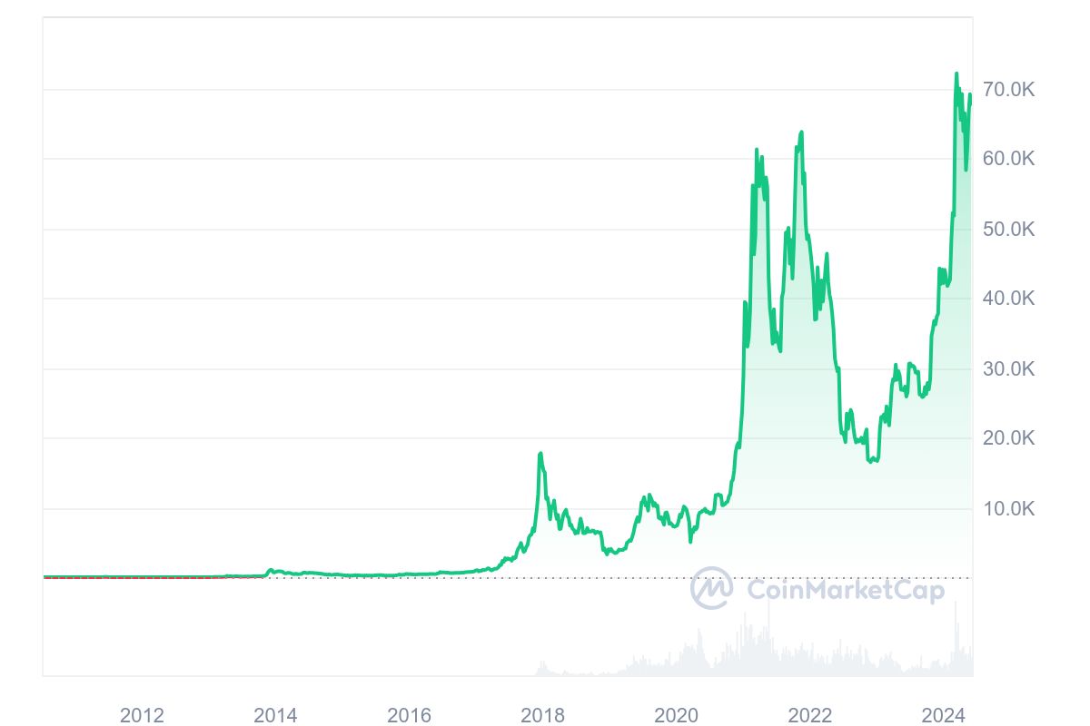 En graf som visar prisutvecklingen för Bitcoin från 2012 till 2024.