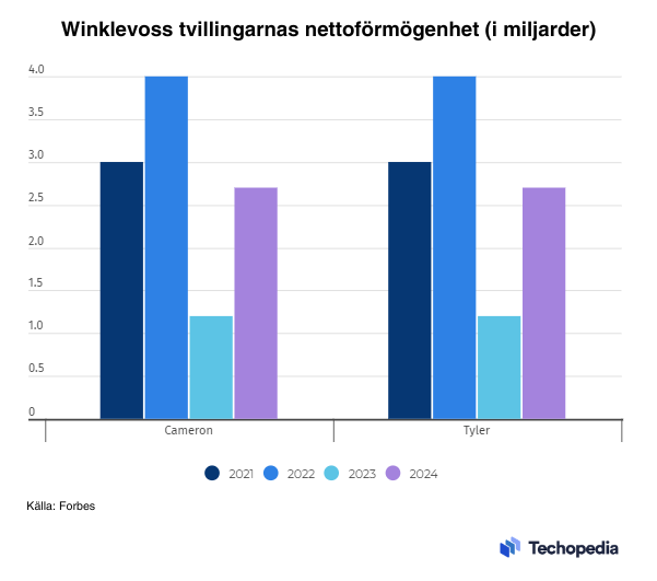 Stapeldiagram som visar Winklevoss tvillingarnas nettoförmögenhet i miljarder från 2021 till 2024.