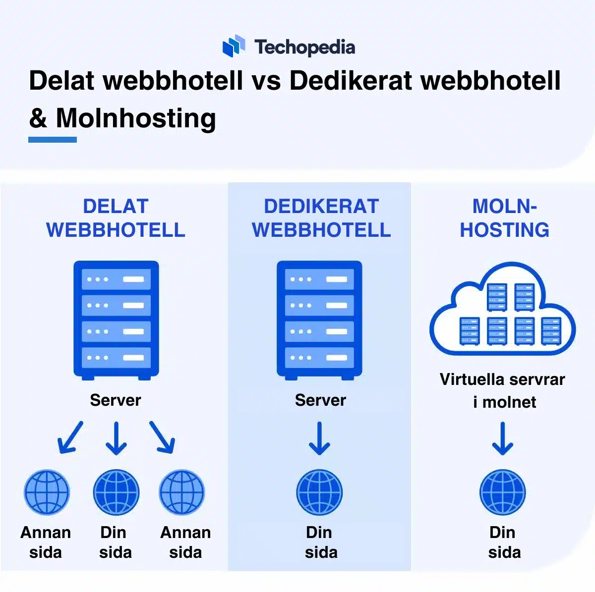  En jämförelsebild som visar skillnaderna mellan delat webbhotell, dedikerat webbhotell och molnhosting.