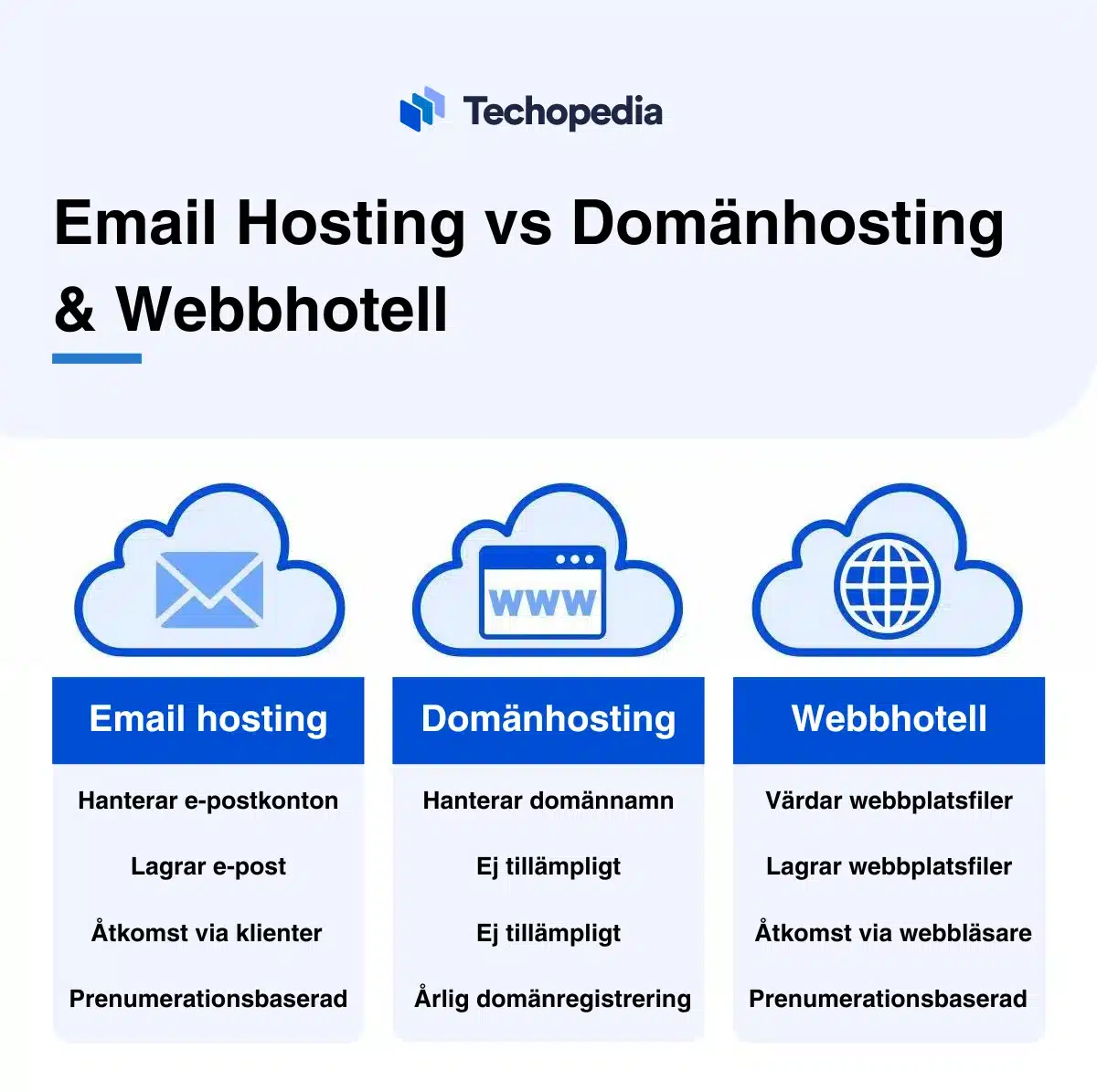 En jämförelsebild som visar skillnaderna mellan email hosting, domänhosting och webbhotell.