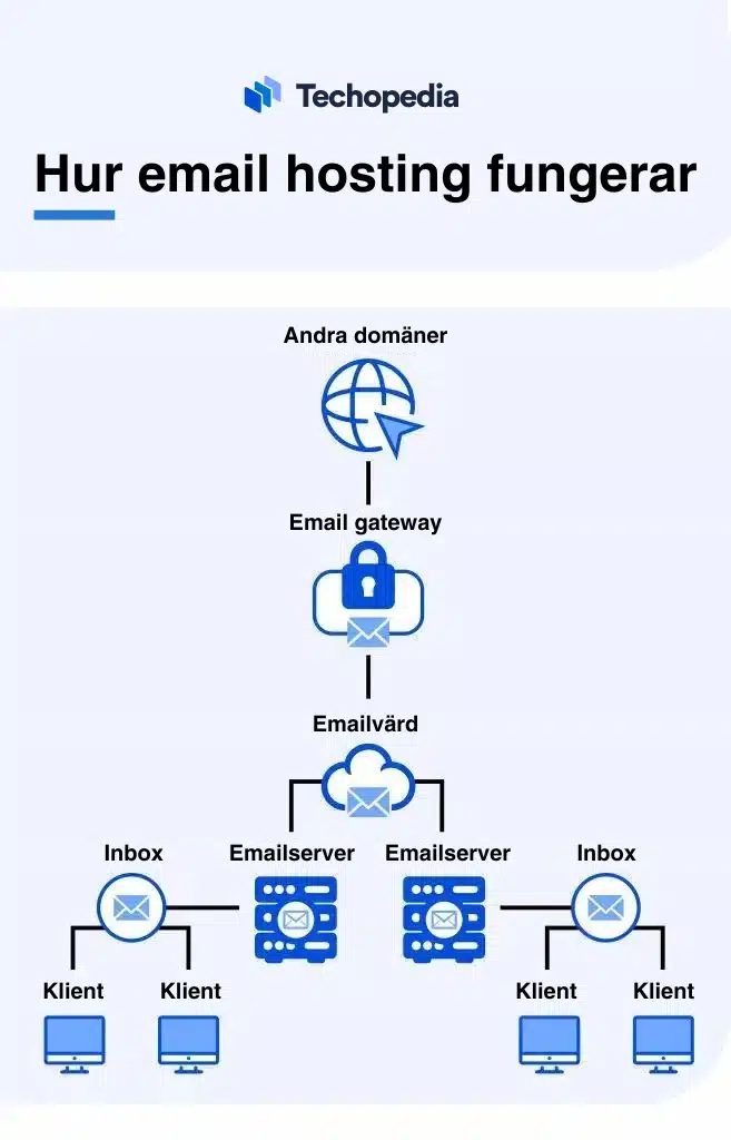  En illustration som visar hur email hosting fungerar, med olika steg från andra domäner till e-postservrar och klienter. 