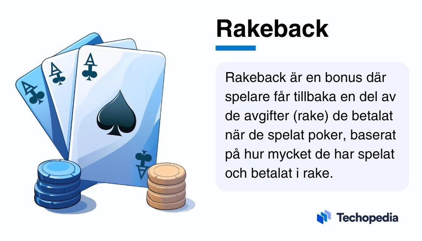 Illustration av pokerkort och spelmarker med en förklaring av vad rakeback är.