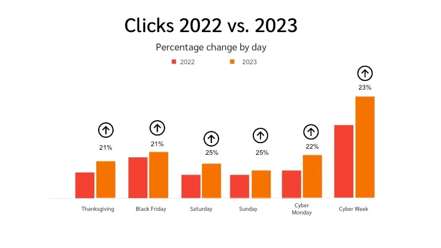 Stapeldiagram som jämför procentuell ökning av klick mellan 2022 och 2023 under Black Friday, Cyber Monday och Cyber Week.