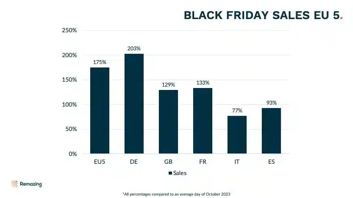 Graf som visar ökningen i Black Friday-försäljning i fem europeiska länder, där Tyskland toppar med 203%.