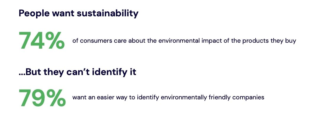 74% bryr sig om produkters miljöpåverkan, men 79% vill ha ett enklare sätt att hitta miljövänliga företag.
