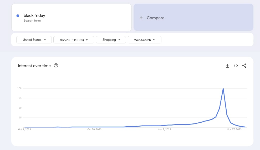 Graf som visar söktrender för Black Friday i USA under oktober och november 2023, med en topp strax efter 24 november.
