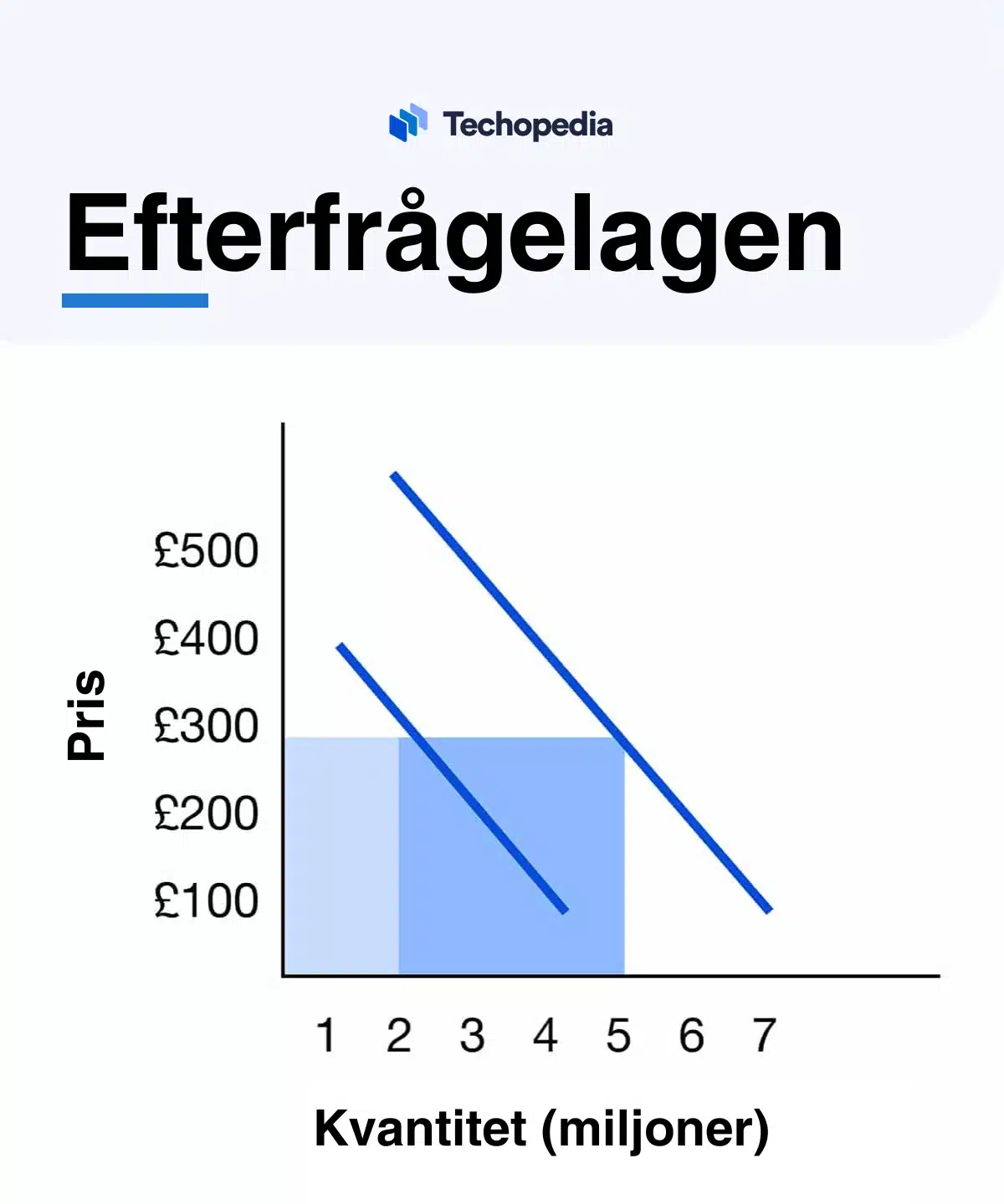 Graf som illustrerar utbudslagen, visar sambandet mellan pris och kvantitet med markeringar för expansion och kontraktion.