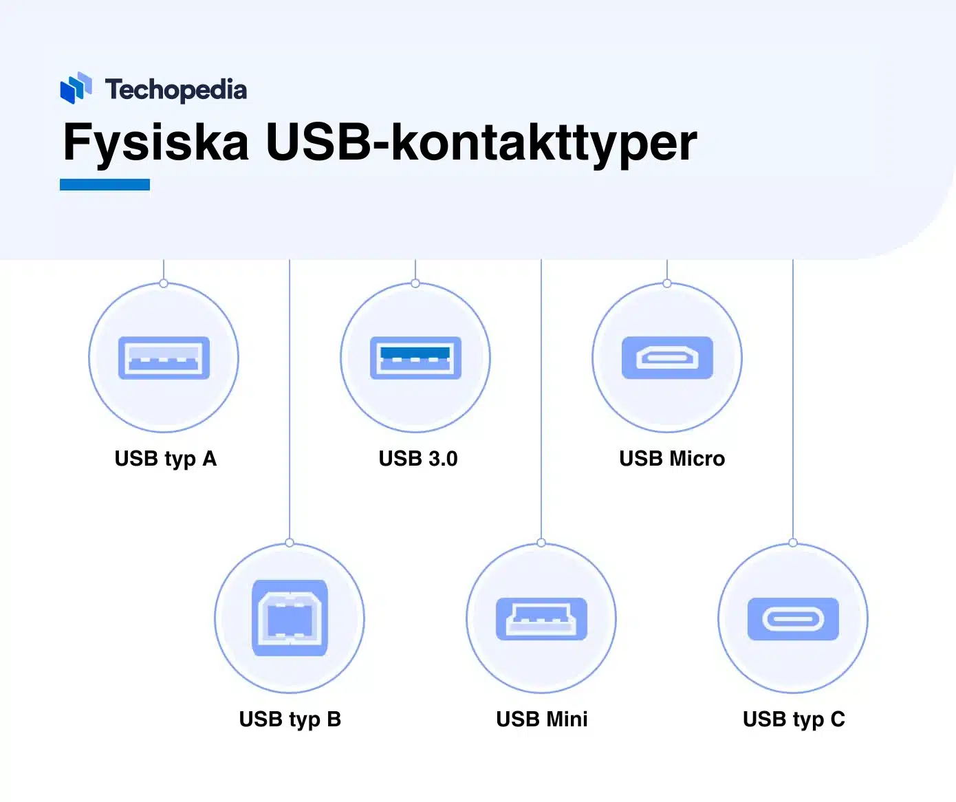 Diagram över olika fysiska USB-kontakttyper.