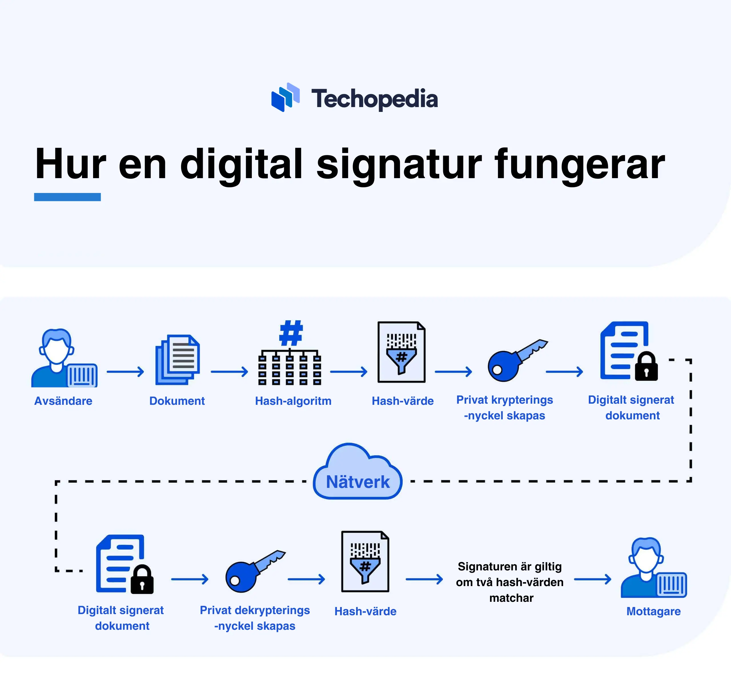 Grafisk förklaring av hur en digital signatur fungerar, från att dokumentet skapas till verifiering hos mottagaren.