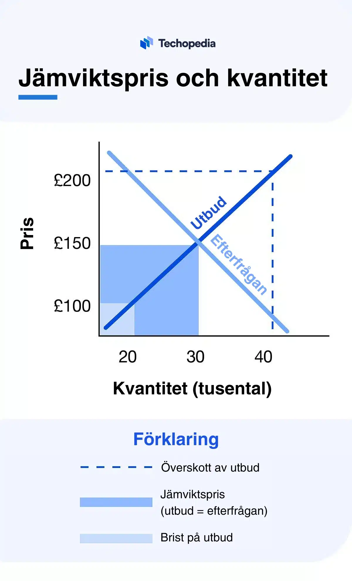 Diagram som visar jämviktspris och kvantitet.