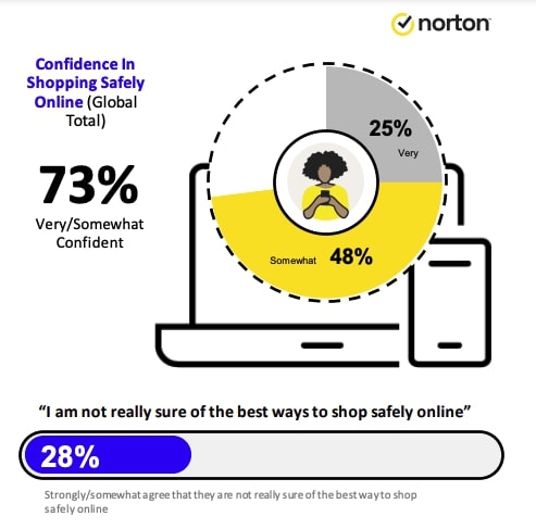 Graf som visar att 73% av globala konsumenter känner sig säkra eller något säkra på att handla online, medan 28% är osäkra.