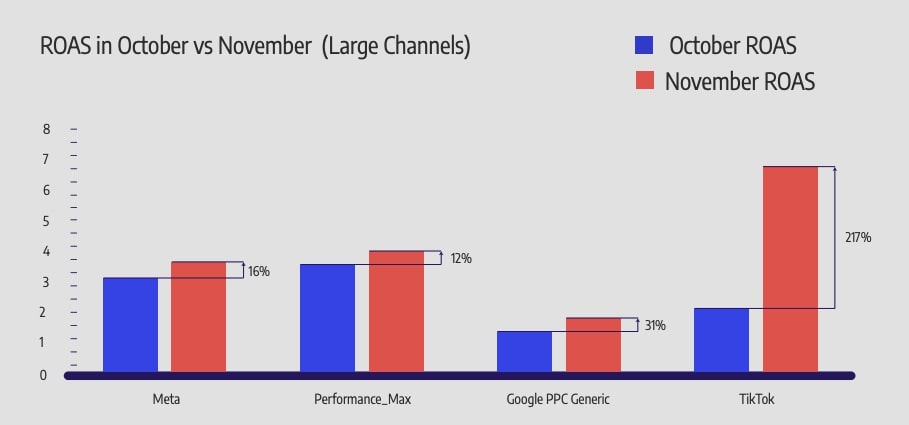 Graf som visar förändringar i ROAS för stora kanaler, där TikTok ökade mest med 217% i november jämfört med oktober.