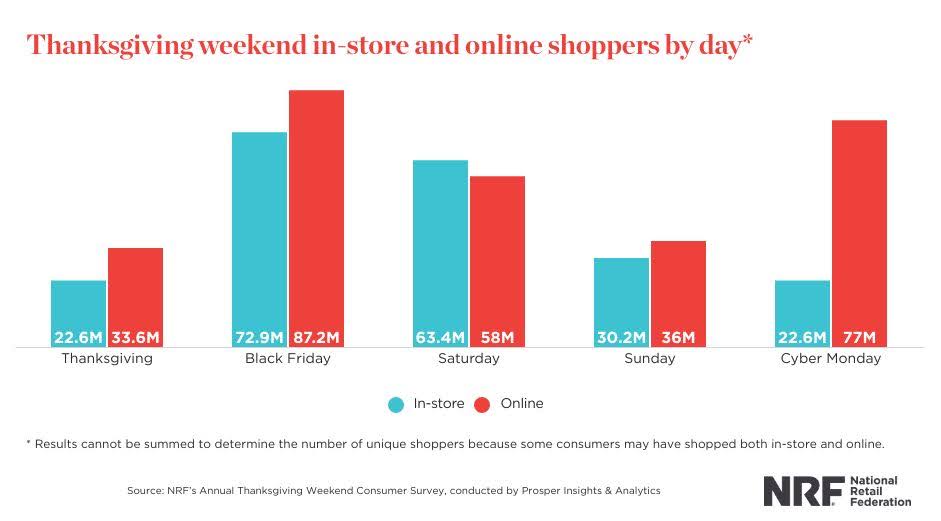 Graf som visar antalet shoppare i butik och online per dag under Thanksgiving-helgen, med data från NRF.