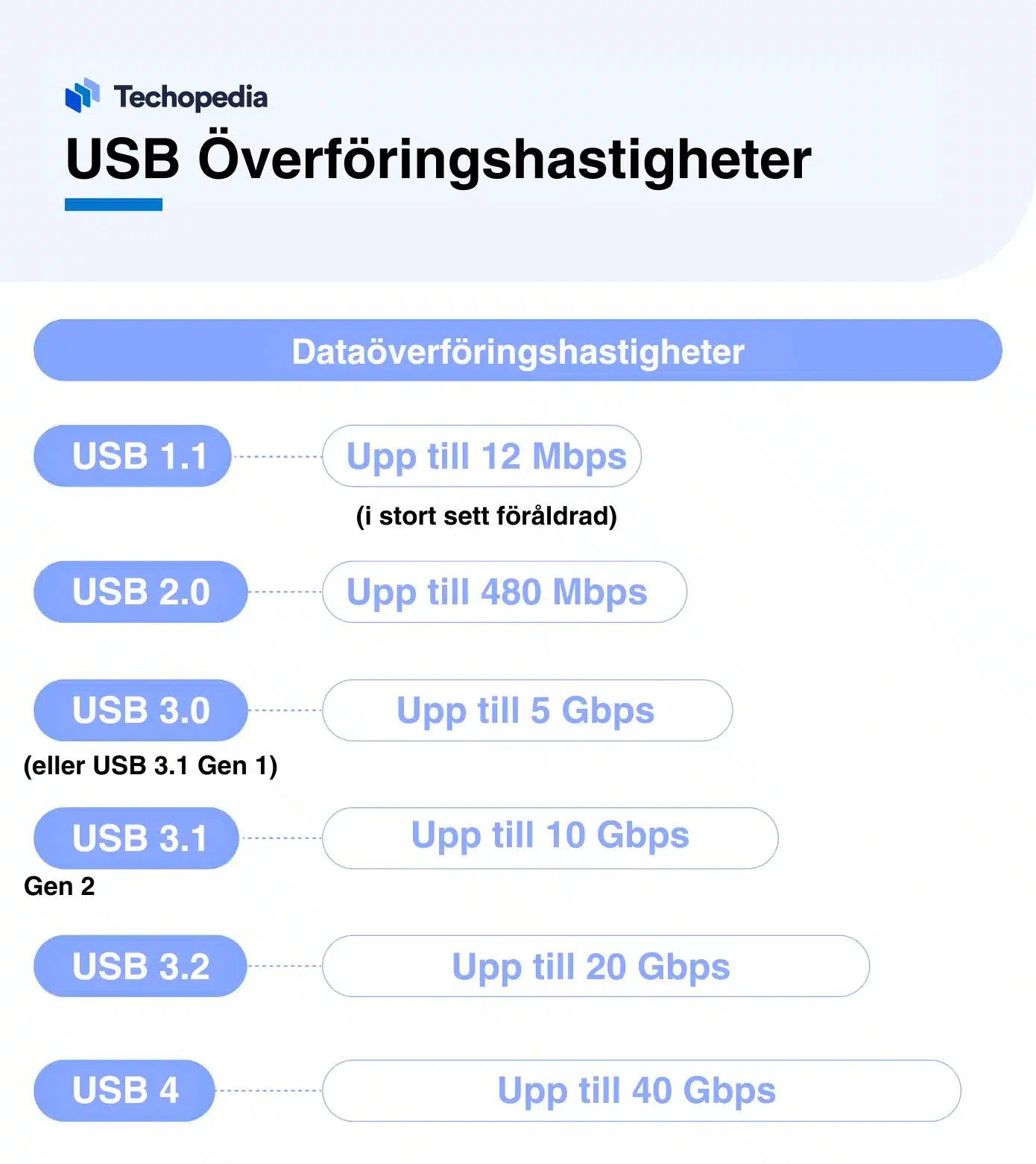 Diagram över olika USB-standarders överföringshastigheter, från USB 1.1 till USB 4.