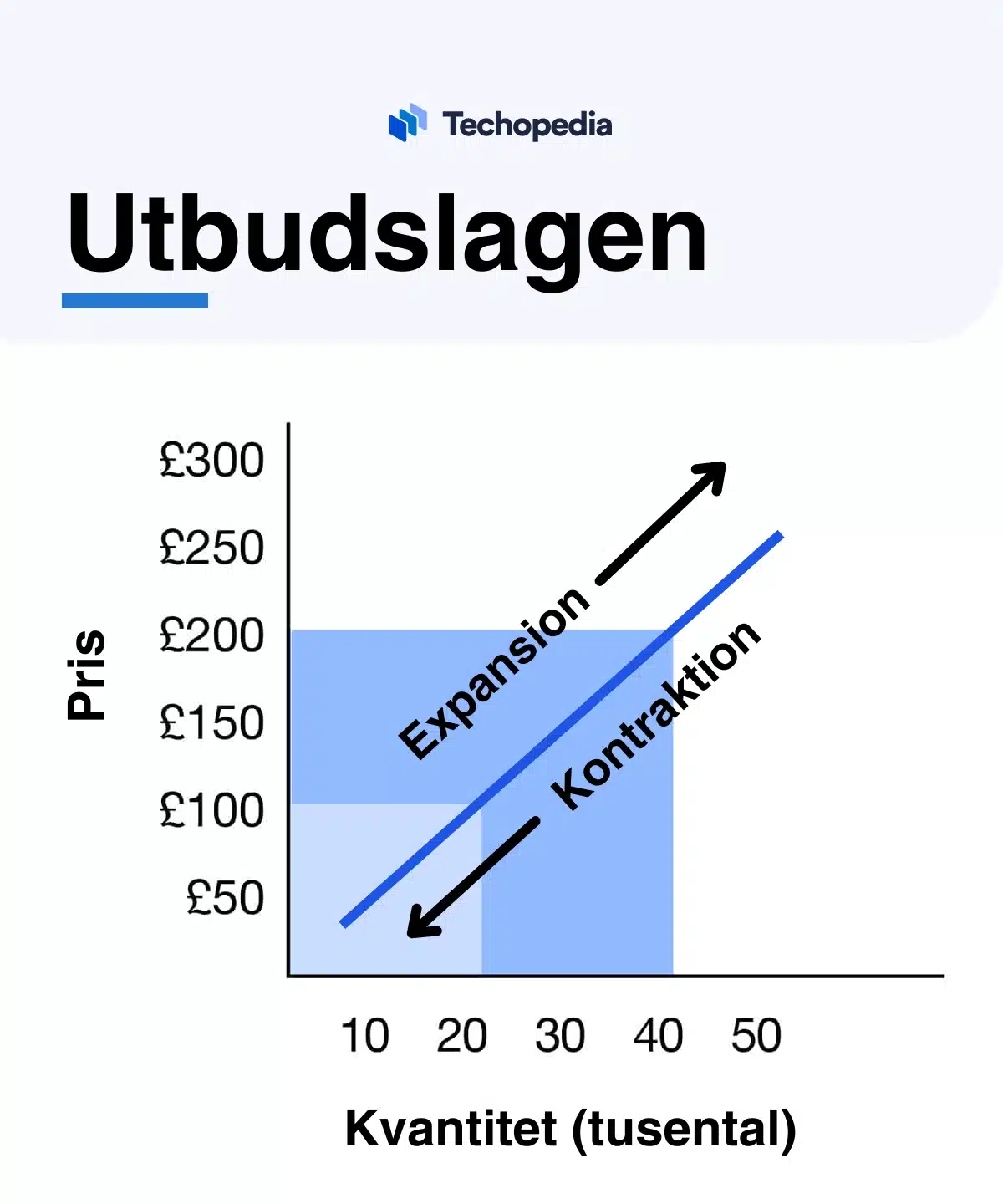 Graf som illustrerar efterfrågelagen, visar hur pris och kvantitet påverkar varandra med minskande efterfrågekurvor.