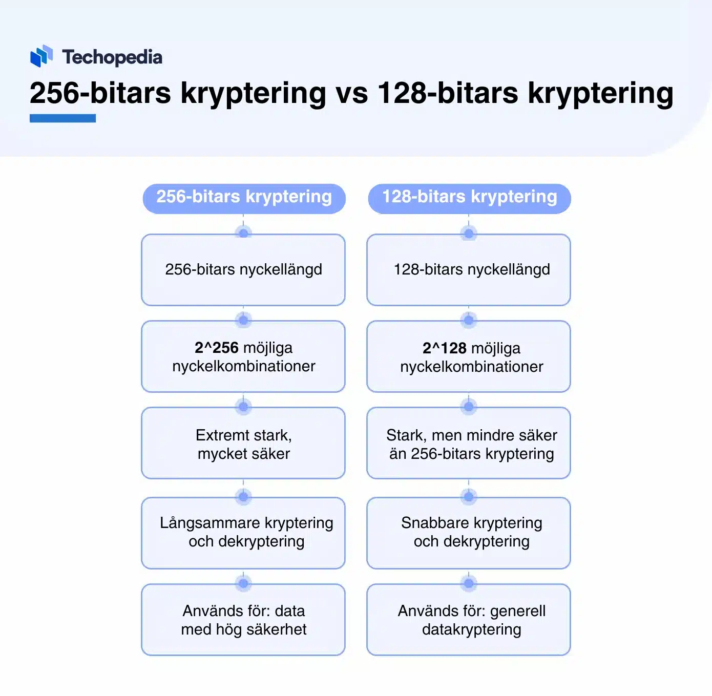 Jämförelse mellan 256-bitars och 128-bitars kryptering.