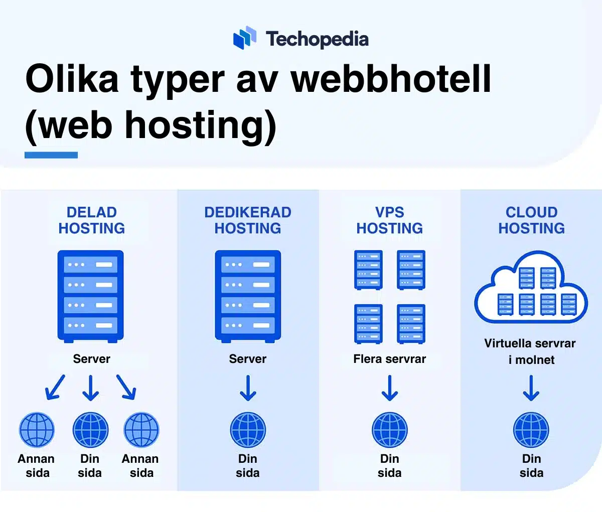 Illustration av fyra olika typer av webbhotell, även känt som web hosting.