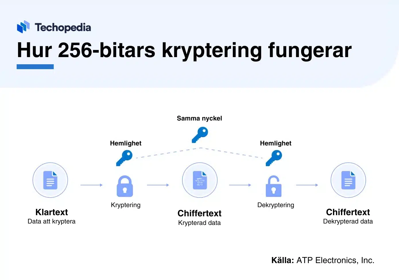  Illustration av hur 256-bitars kryptering fungerar från klartext till chiffertext och tillbaka till klartext.